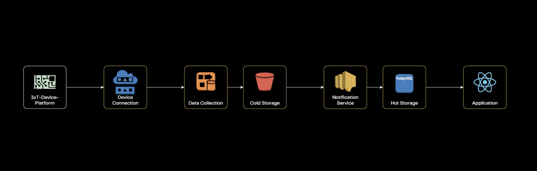 Standard IoT Platform - Shared infrastructure for NBT ventures